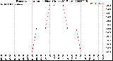 Milwaukee Weather Evapotranspiration<br>per Hour<br>(Inches 24 Hours)