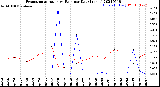 Milwaukee Weather Evapotranspiration<br>vs Rain per Day<br>(Inches)