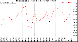 Milwaukee Weather Evapotranspiration<br>per Day (Inches)