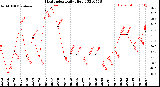 Milwaukee Weather Heat Index<br>Daily High