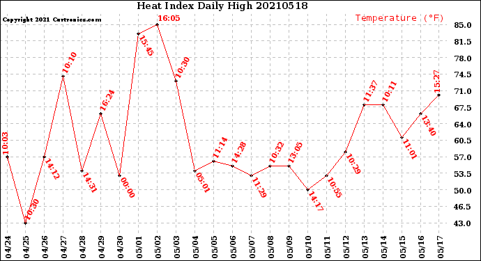 Milwaukee Weather Heat Index<br>Daily High