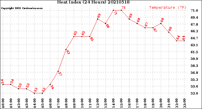 Milwaukee Weather Heat Index<br>(24 Hours)