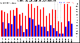 Milwaukee Weather Outdoor Humidity<br>Daily High/Low