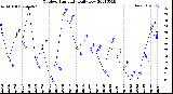 Milwaukee Weather Outdoor Humidity<br>Daily Low