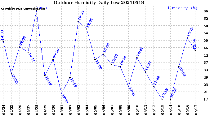 Milwaukee Weather Outdoor Humidity<br>Daily Low