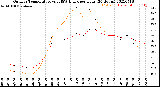 Milwaukee Weather Outdoor Temperature<br>vs THSW Index<br>per Hour<br>(24 Hours)