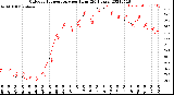 Milwaukee Weather Outdoor Temperature<br>per Hour<br>(24 Hours)