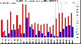 Milwaukee Weather Outdoor Temperature<br>Daily High/Low