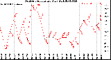 Milwaukee Weather Outdoor Temperature<br>Daily High