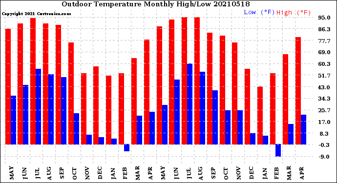 Milwaukee Weather Outdoor Temperature<br>Monthly High/Low