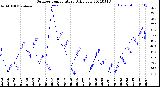 Milwaukee Weather Outdoor Temperature<br>Daily Low