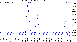 Milwaukee Weather Rain<br>By Day<br>(Inches)