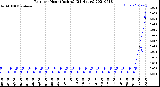 Milwaukee Weather Rain<br>per Hour<br>(Inches)<br>(24 Hours)