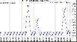 Milwaukee Weather Rain Rate<br>Daily High