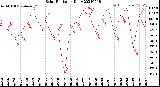 Milwaukee Weather Solar Radiation<br>Daily