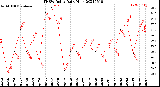 Milwaukee Weather THSW Index<br>Daily High