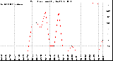 Milwaukee Weather Wind Direction<br>(By Day)