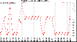 Milwaukee Weather Wind Speed<br>Daily High