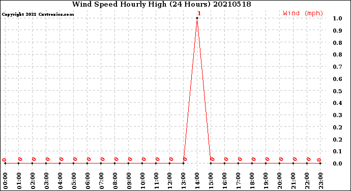 Milwaukee Weather Wind Speed<br>Hourly High<br>(24 Hours)