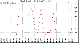 Milwaukee Weather Wind Direction<br>Daily High