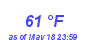 Milwaukee Weather Dewpoint High High Month