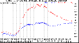 Milwaukee Weather Outdoor Temp / Dew Point<br>by Minute<br>(24 Hours) (Alternate)