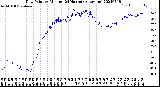 Milwaukee Weather Dew Point<br>by Minute<br>(24 Hours) (Alternate)