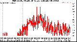 Milwaukee Weather Wind Speed<br>by Minute<br>(24 Hours) (Alternate)