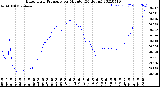 Milwaukee Weather Barometric Pressure<br>per Minute<br>(24 Hours)