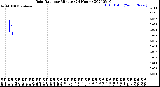 Milwaukee Weather Rain Rate<br>per Minute<br>(24 Hours)