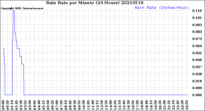 Milwaukee Weather Rain Rate<br>per Minute<br>(24 Hours)