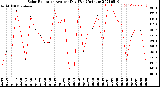 Milwaukee Weather Solar Radiation<br>Avg per Day W/m2/minute