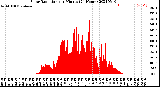 Milwaukee Weather Solar Radiation<br>per Minute<br>(24 Hours)