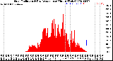 Milwaukee Weather Solar Radiation<br>& Day Average<br>per Minute<br>(Today)