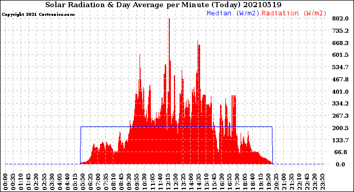 Milwaukee Weather Solar Radiation<br>& Day Average<br>per Minute<br>(Today)