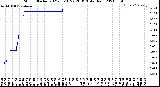 Milwaukee Weather Storm<br>Started 2021-05-18 22:28:13<br>Total Rain