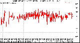 Milwaukee Weather Wind Direction<br>Normalized<br>(24 Hours) (Old)