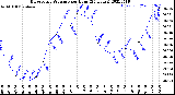 Milwaukee Weather Barometric Pressure<br>per Hour<br>(24 Hours)