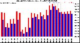 Milwaukee Weather Barometric Pressure<br>Daily High/Low