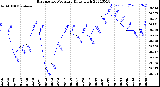 Milwaukee Weather Barometric Pressure<br>Daily High