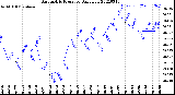 Milwaukee Weather Barometric Pressure<br>Daily Low