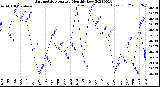 Milwaukee Weather Barometric Pressure<br>Monthly Low