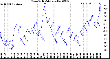 Milwaukee Weather Wind Chill<br>Daily Low