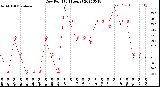 Milwaukee Weather Dew Point<br>(24 Hours)