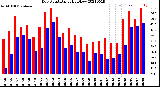 Milwaukee Weather Dew Point<br>Daily High/Low