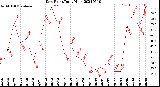 Milwaukee Weather Dew Point<br>Daily High