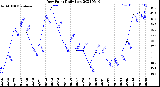 Milwaukee Weather Dew Point<br>Daily Low