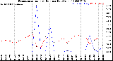 Milwaukee Weather Evapotranspiration<br>vs Rain per Day<br>(Inches)