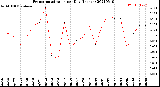 Milwaukee Weather Evapotranspiration<br>per Day (Inches)