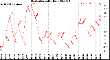 Milwaukee Weather Heat Index<br>Daily High